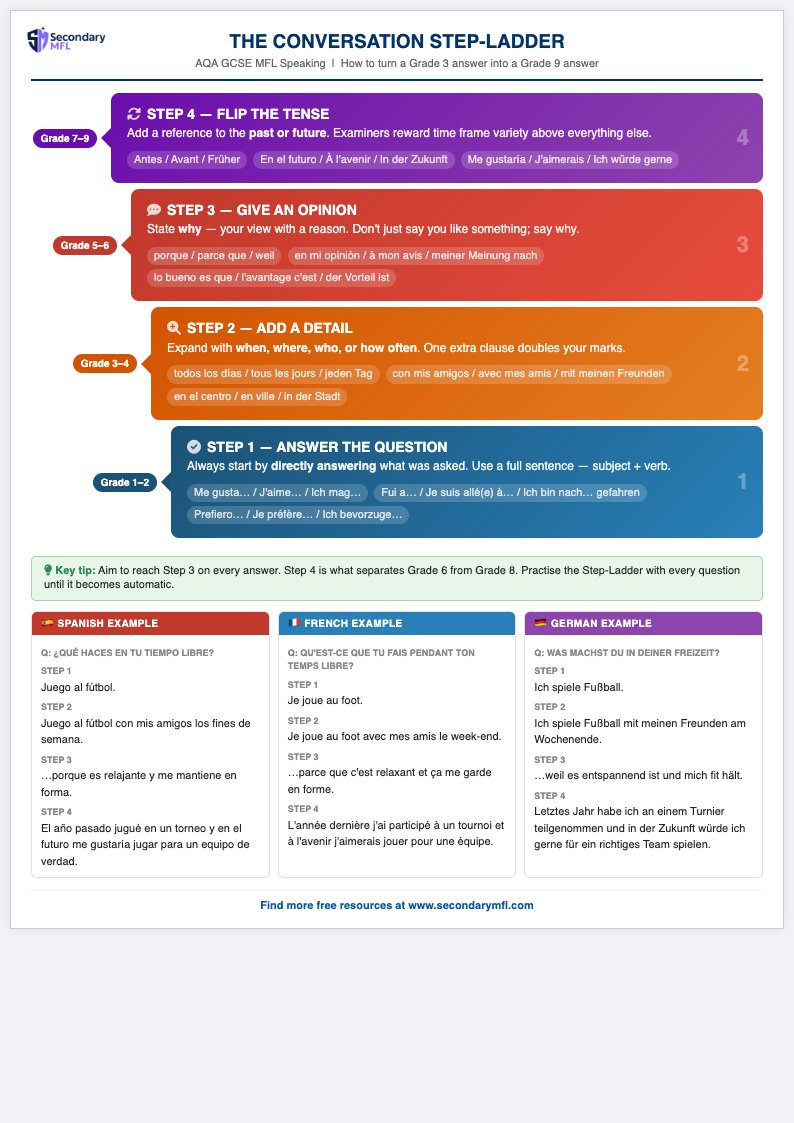 AQA GCSE Speaking — Conversation Step-Ladder — KS4 | SecondaryMFL